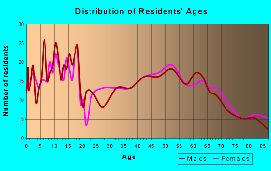 Age and Sex of Residents in zip code 60927