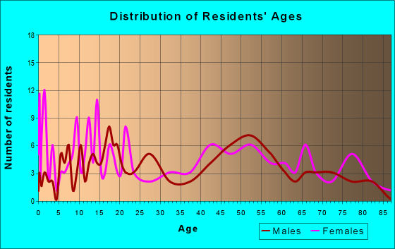Age and Sex of Residents in zip code 60929