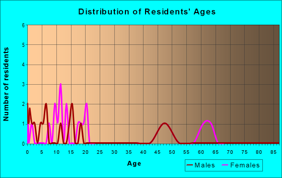 Age and Sex of Residents in zip code 60932