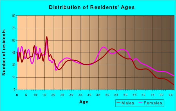 Age and Sex of Residents in zip code 60942