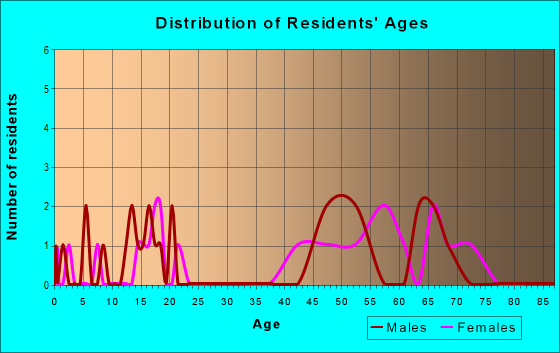 Age and Sex of Residents in zip code 60945