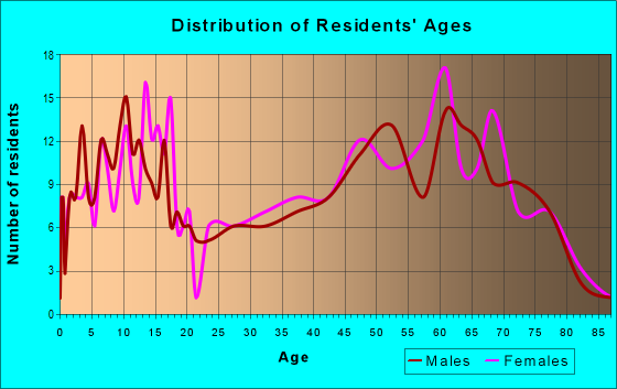 Age and Sex of Residents in zip code 60948