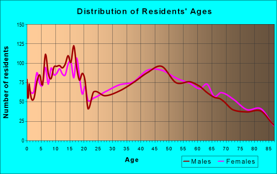 Age and Sex of Residents in zip code 60950