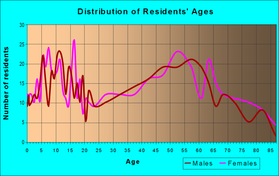 Age and Sex of Residents in zip code 60953