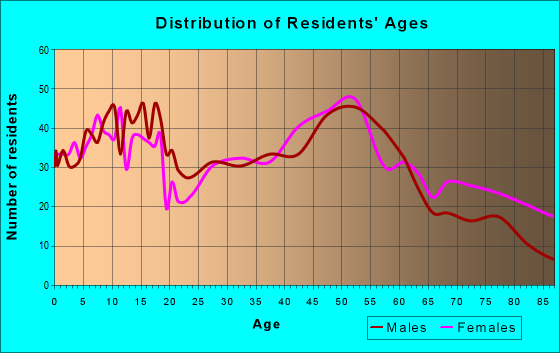 Age and Sex of Residents in zip code 60957