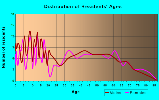 Age and Sex of Residents in zip code 60960