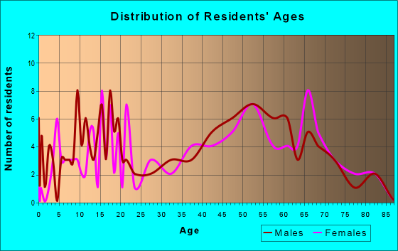 Age and Sex of Residents in zip code 60961