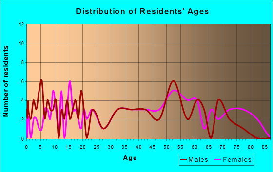 Age and Sex of Residents in zip code 60962