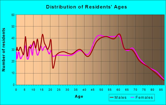 Age and Sex of Residents in zip code 60964