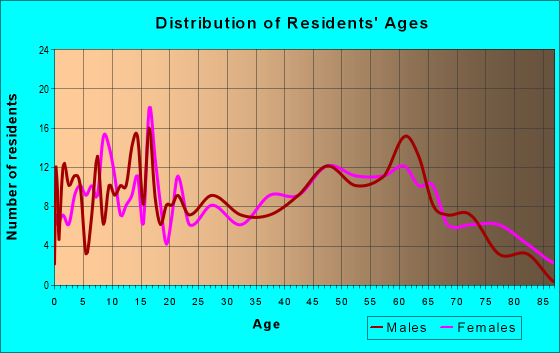 Age and Sex of Residents in zip code 60966