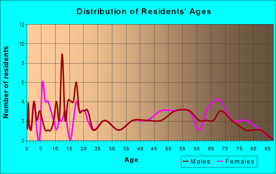 Age and Sex of Residents in zip code 60968