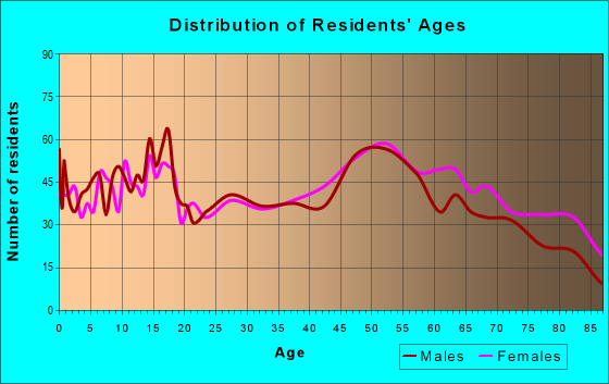 Age and Sex of Residents in zip code 60970