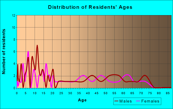 Age and Sex of Residents in zip code 60974