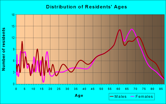 Age and Sex of Residents in zip code 61001
