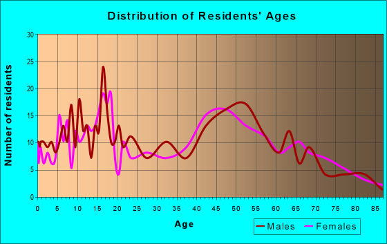 Age and Sex of Residents in zip code 61006