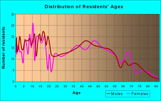 Age and Sex of Residents in zip code 61012