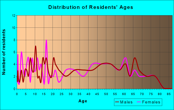 Age and Sex of Residents in zip code 61013