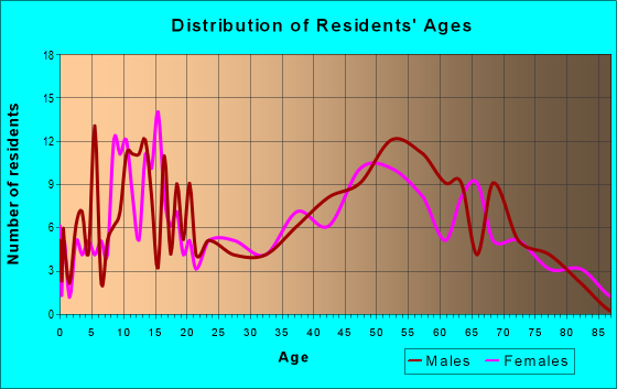 Age and Sex of Residents in zip code 61014