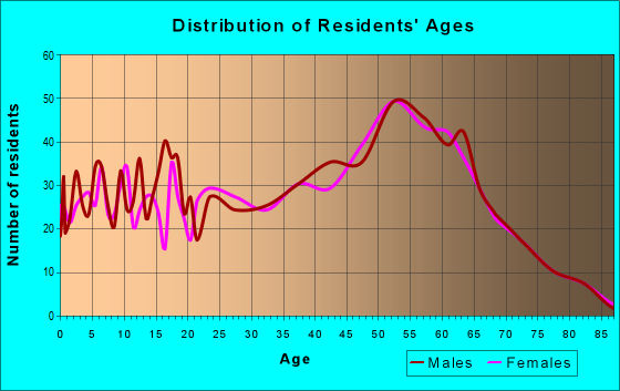 Age and Sex of Residents in zip code 61016