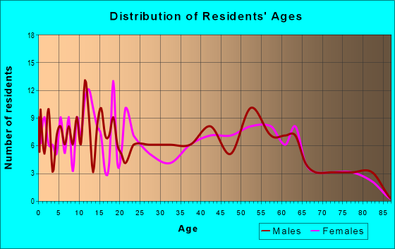 Age and Sex of Residents in zip code 61018