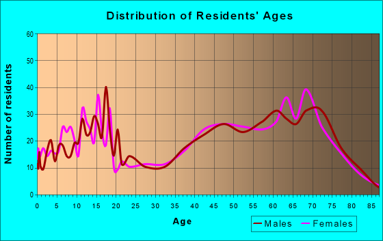 Age and Sex of Residents in zip code 61019