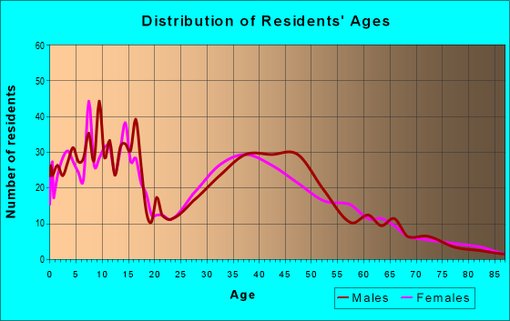 Age and Sex of Residents in zip code 61020