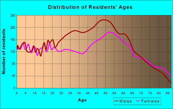 Age and Sex of Residents in zip code 61021