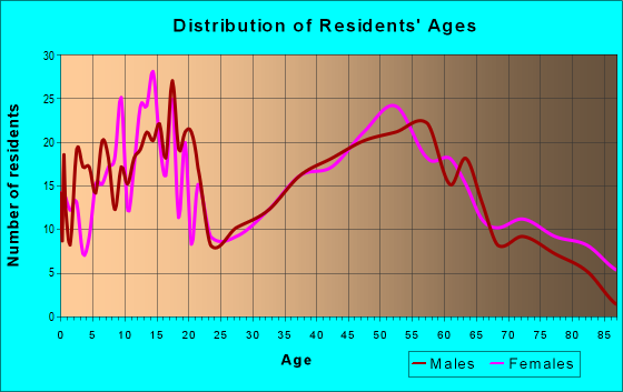 Age and Sex of Residents in zip code 61024