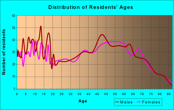 Age and Sex of Residents in zip code 61025