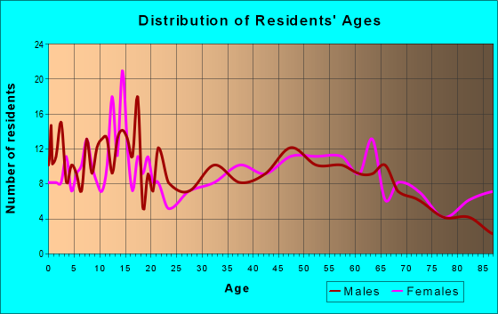 Age and Sex of Residents in zip code 61031