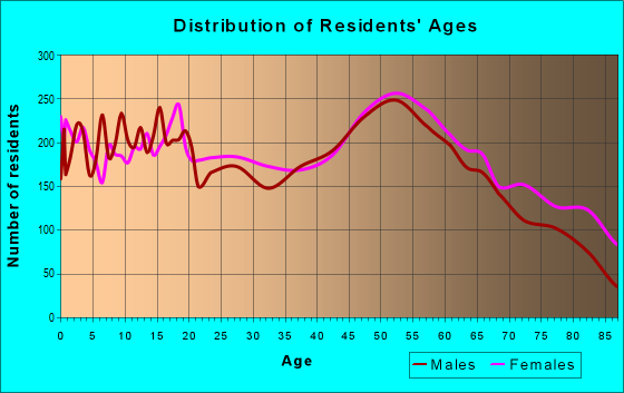 Age and Sex of Residents in zip code 61032