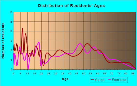 Age and Sex of Residents in zip code 61039