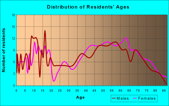 Age and Sex of Residents in zip code 61041