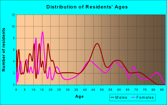 Age and Sex of Residents in zip code 61042
