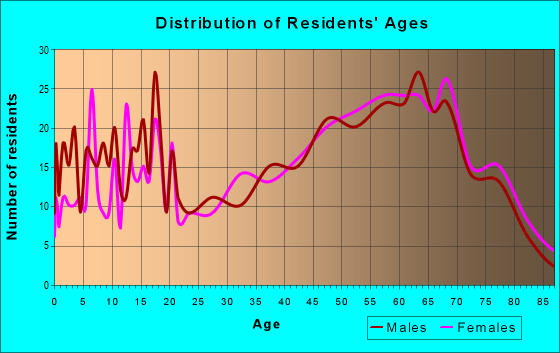 Age and Sex of Residents in zip code 61046