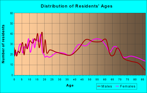 Age and Sex of Residents in zip code 61048