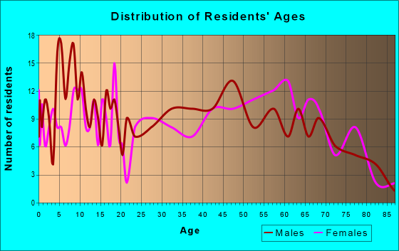 Age and Sex of Residents in zip code 61051
