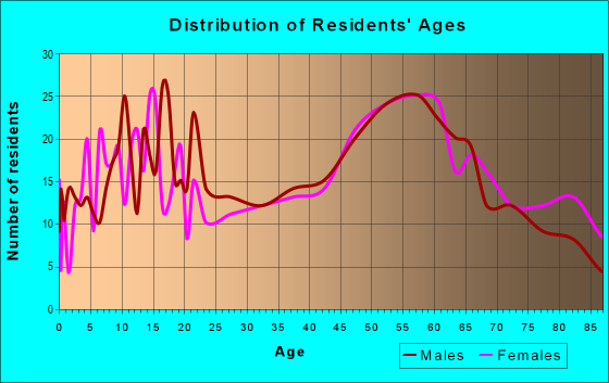 Age and Sex of Residents in zip code 61053