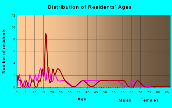 Age and Sex of Residents in zip code 61057