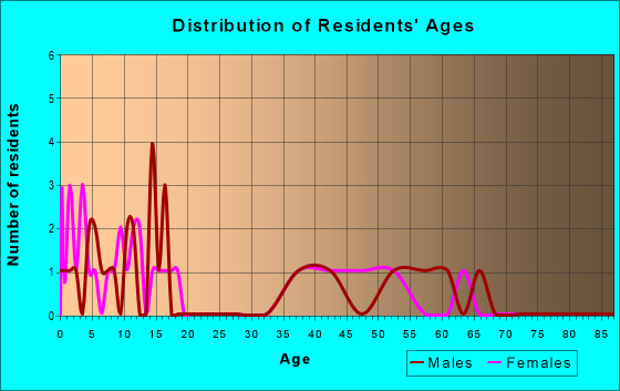 Age and Sex of Residents in zip code 61059