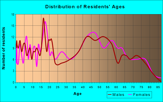 Age and Sex of Residents in zip code 61060