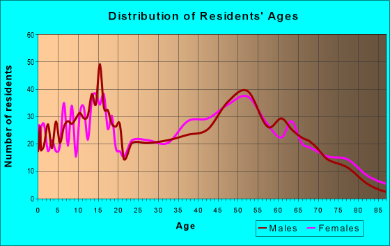 Age and Sex of Residents in zip code 61063