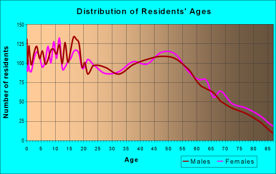 Age and Sex of Residents in zip code 61068