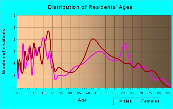 Age and Sex of Residents in zip code 61070