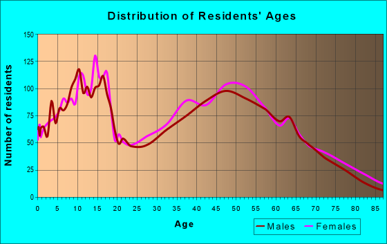 Age and Sex of Residents in zip code 61072
