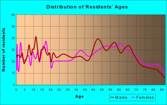 Age and Sex of Residents in zip code 61074