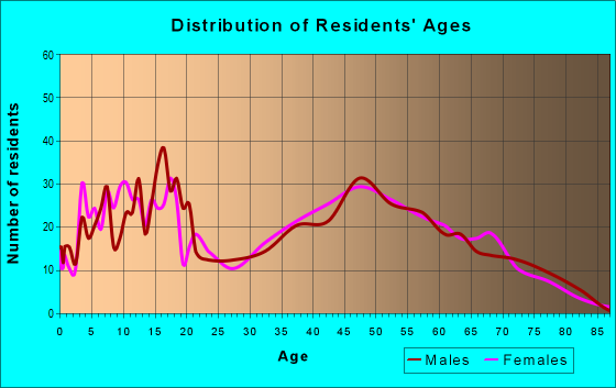 Age and Sex of Residents in zip code 61084
