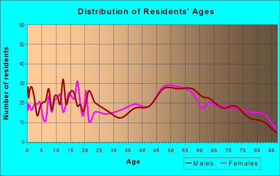 Age and Sex of Residents in zip code 61085