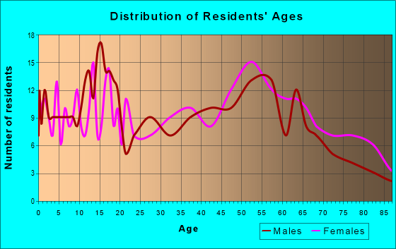 Age and Sex of Residents in zip code 61087