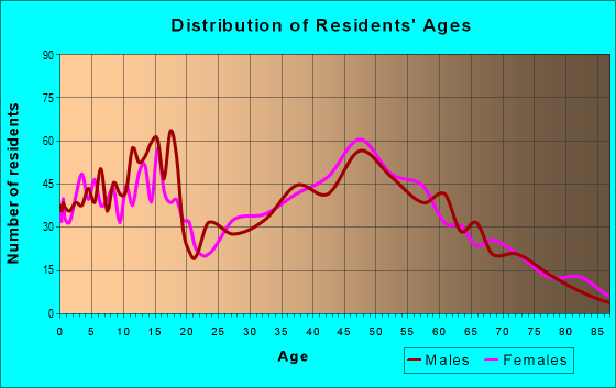 Age and Sex of Residents in zip code 61088